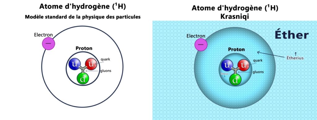 La structure de l'atome. A gauche le modèle standard à droite model Krasniqi